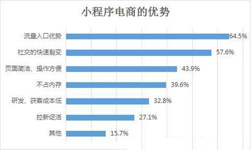 小程序开发电商还有发展空间吗？-第3张图片-小程序制作网