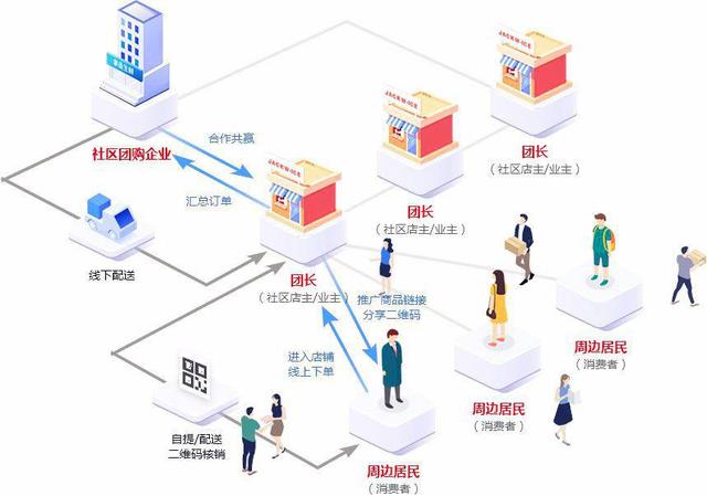 应该如何落地运营微信社区团购小程序？-第2张图片-小程序制作网