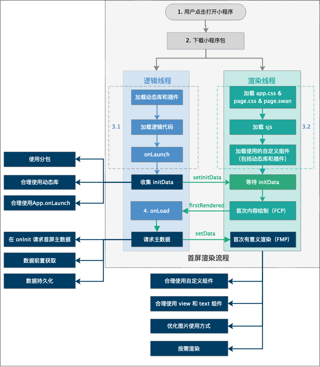 百度智能小程序更新，输出完整性能优化方案