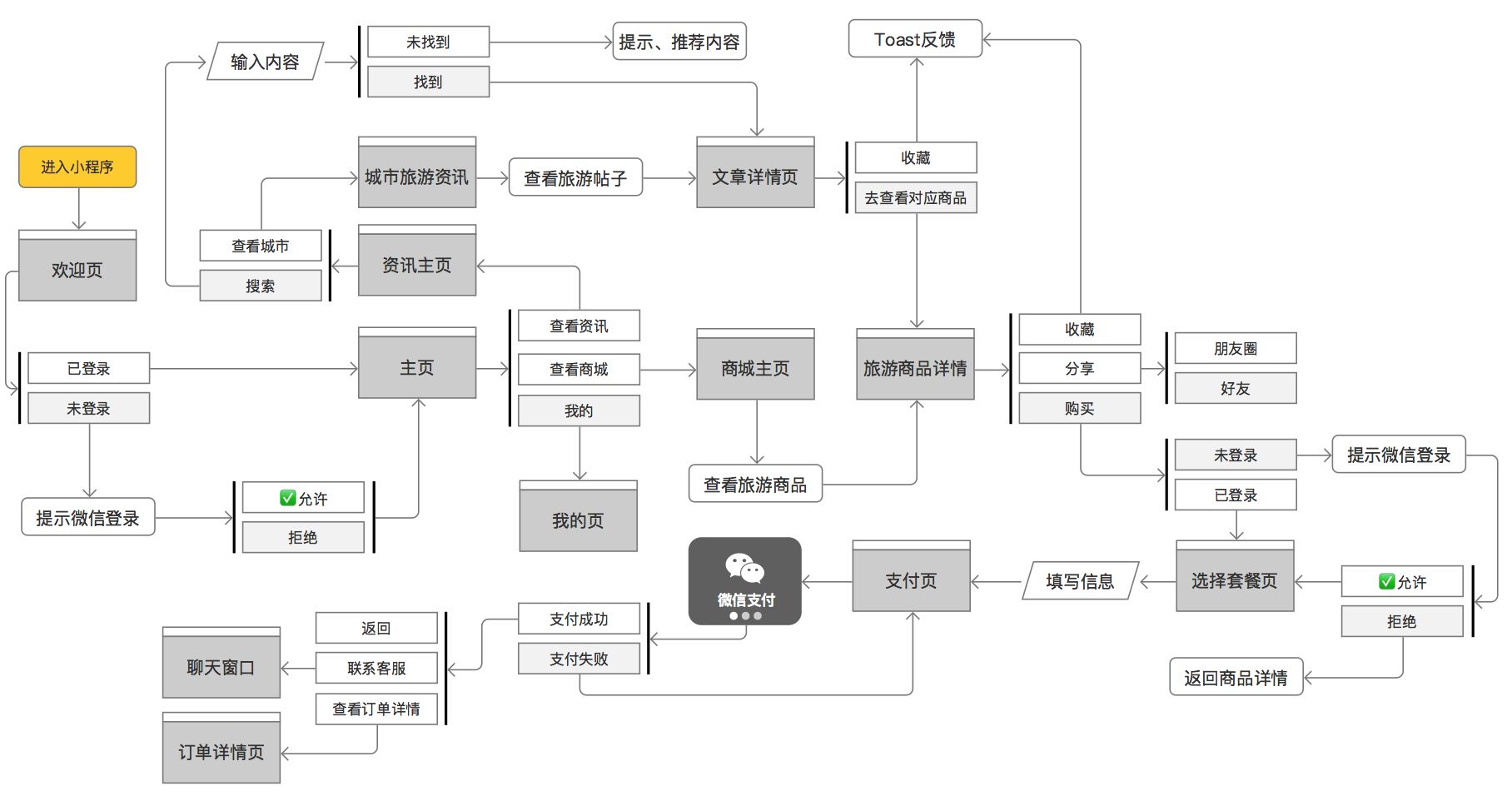 旅游小程序开发功能是什么？有什么开发价值？