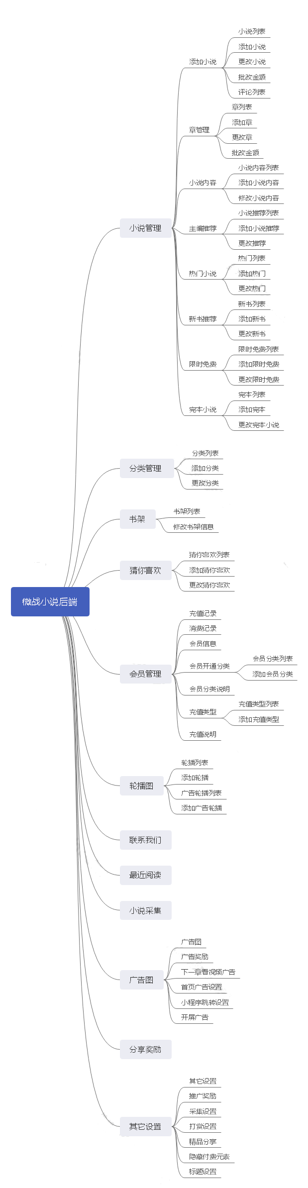 微战小说单开后端小程序制作，微战小说单开后端网站系统开发-第11张图片-小程序制作网