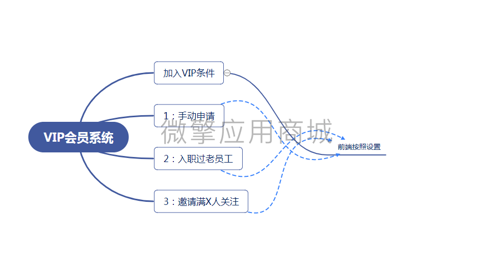 会员VIP系统小程序制作，会员VIP系统网站系统开发