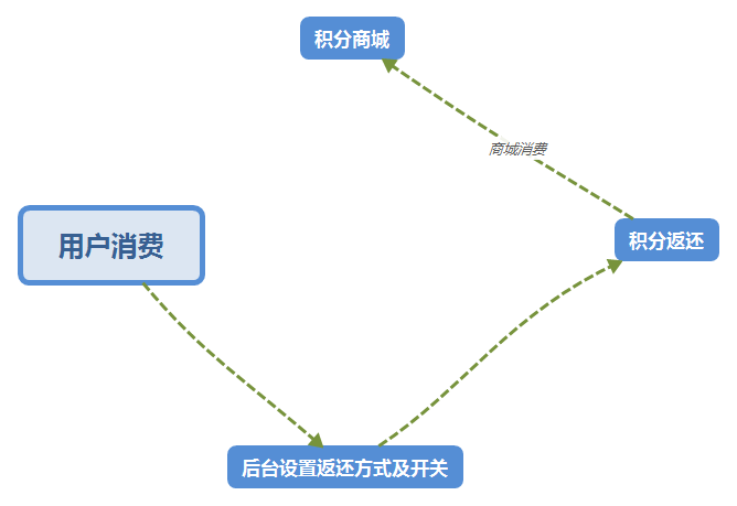 消费返积分小程序制作，消费返积分网站系统开发