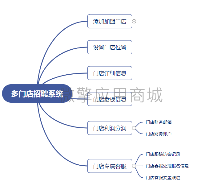 人力招聘V多门店小程序制作，人力招聘V多门店网站系统开发-第1张图片-小程序制作网