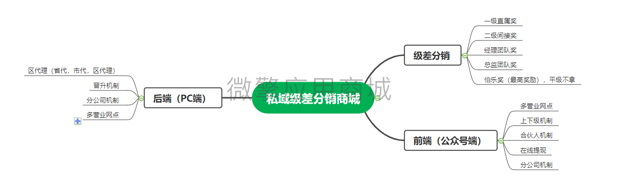 私域级差分销商城小程序制作，私域级差分销商城网站系统开发-第3张图片-小程序制作网