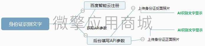 身份证识别文字小程序制作，身份证识别文字网站系统开发