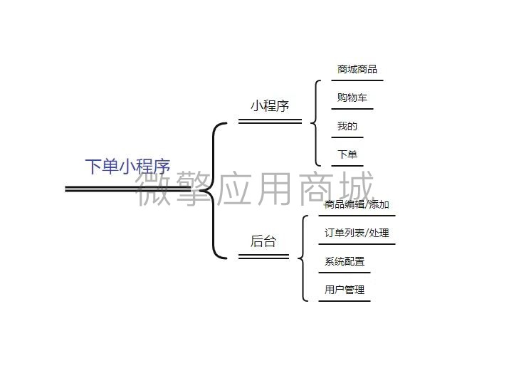 下单应用小程序制作，下单应用网站系统开发-第3张图片-小程序制作网