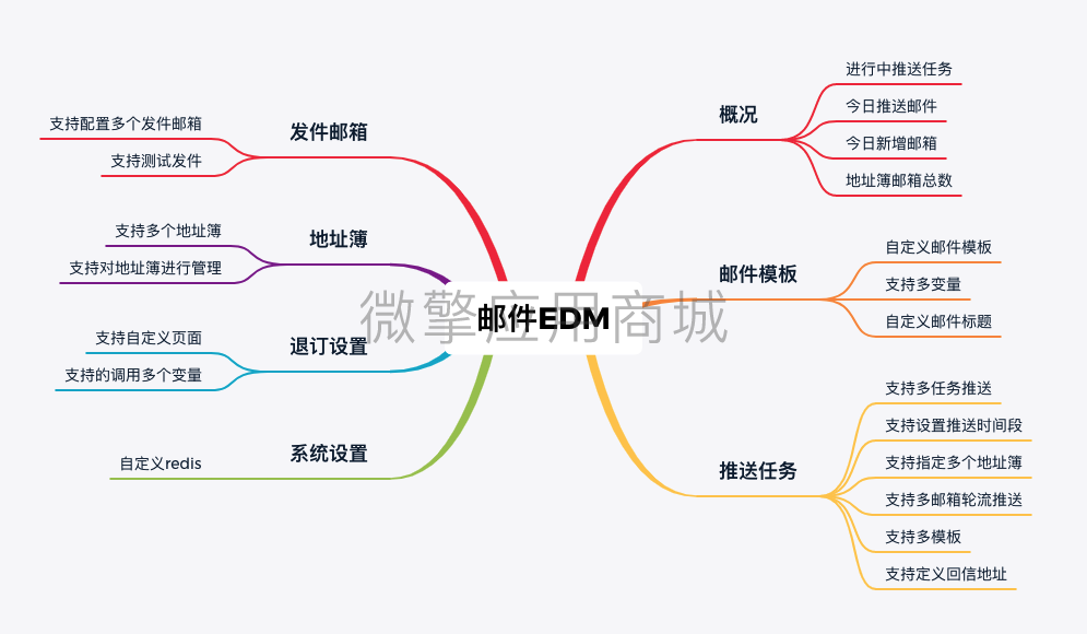 轻邮件EDM小程序制作，轻邮件EDM网站系统开发-第9张图片-小程序制作网