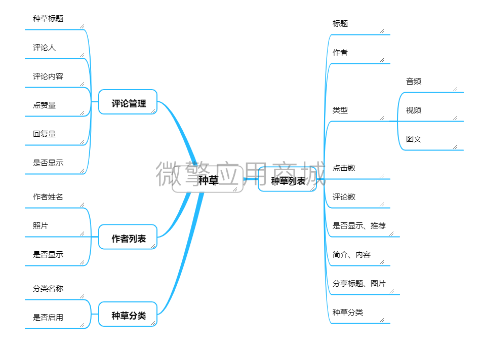 壹佰门店V2种草小程序制作，壹佰门店V2种草网站系统开发