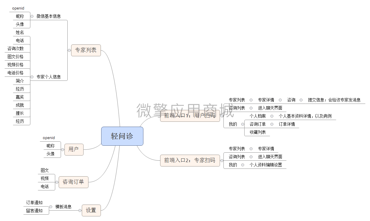 轻问诊小程序制作，轻问诊网站系统开发-第1张图片-小程序制作网