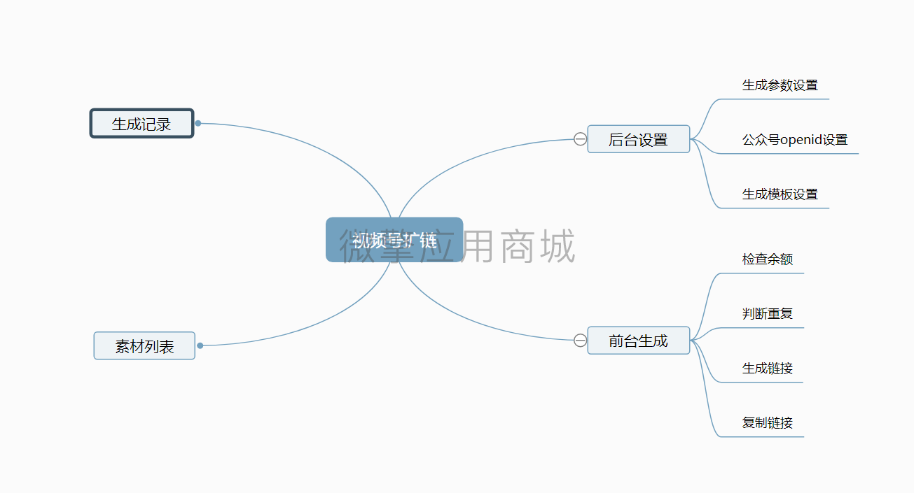 视频号扩链小程序制作，视频号扩链网站系统开发-第4张图片-小程序制作网