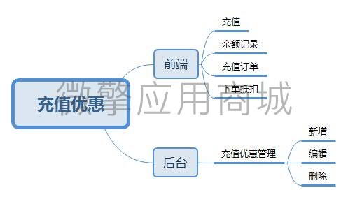 智信商城充值优惠小程序制作，智信商城充值优惠网站系统开发-第8张图片-小程序制作网