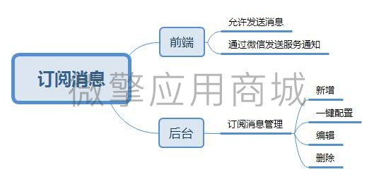 智信商城订阅消息小程序制作，智信商城订阅消息网站系统开发-第8张图片-小程序制作网