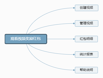 观看视频奖励红包小程序制作，观看视频奖励红包网站系统开发-第11张图片-小程序制作网