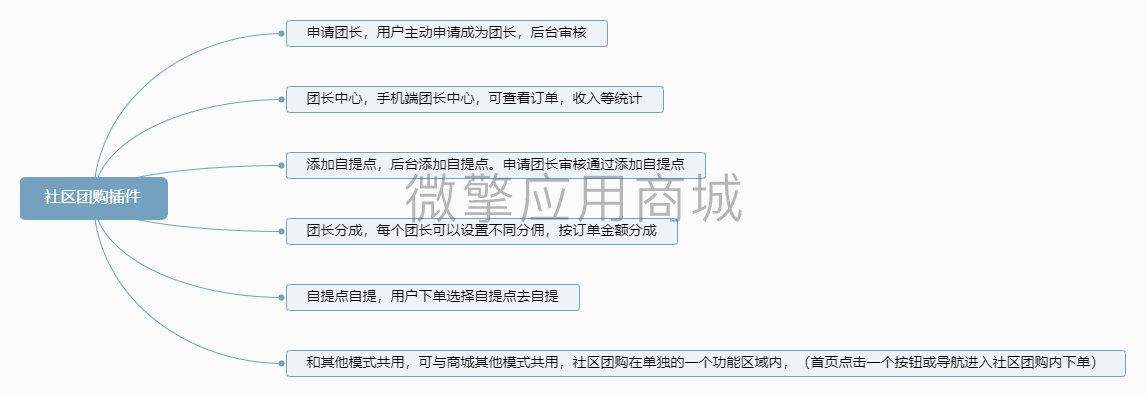 社区团购插件小程序制作，社区团购插件网站系统开发-第2张图片-小程序制作网