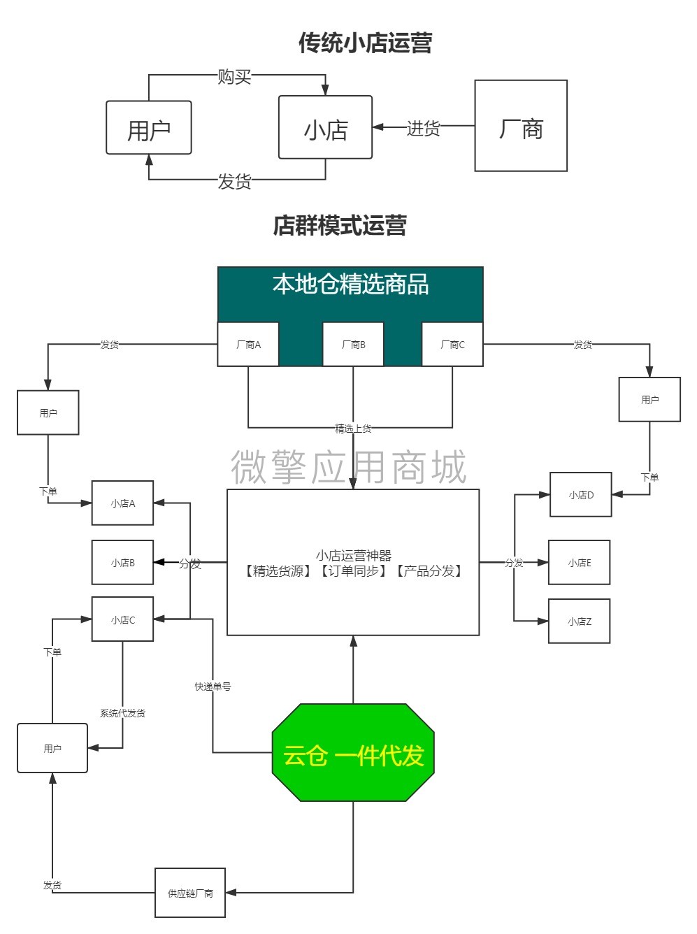 小店神器招商版小程序制作，小店神器招商版网站系统开发-第15张图片-小程序制作网