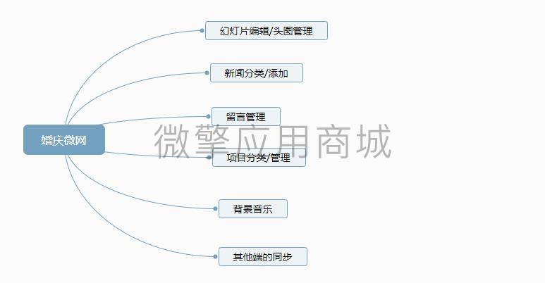 婚庆微网平台小程序制作，婚庆微网平台网站系统开发-第5张图片-小程序制作网