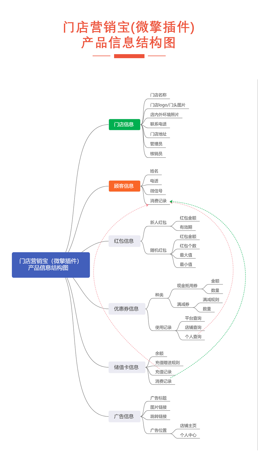 门店营销宝小程序制作，门店营销宝网站系统开发-第16张图片-小程序制作网