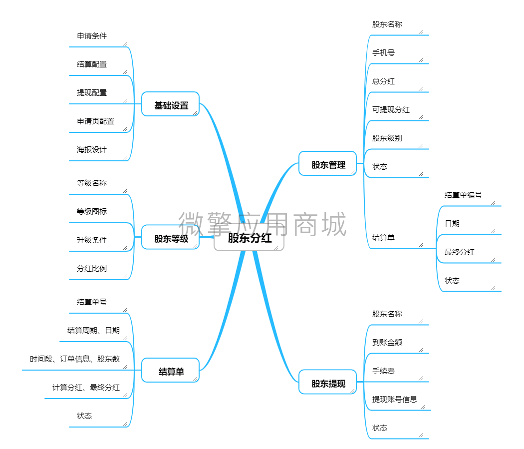 壹佰门店V2股东分红小程序制作，壹佰门店V2股东分红网站系统开发