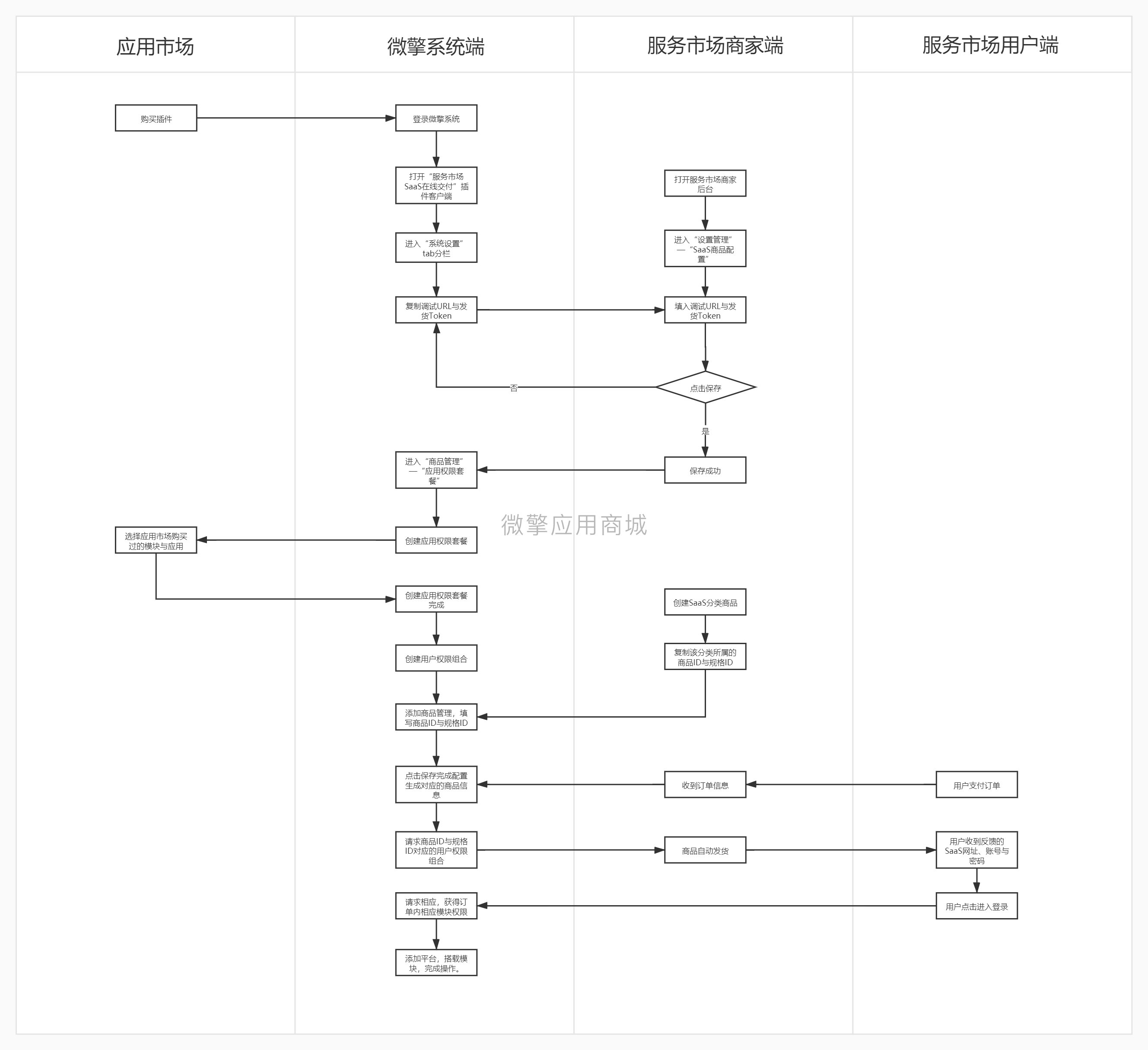 服务市场saas在线交付小程序制作，服务市场saas在线交付网站系统开发-第1张图片-小程序制作网