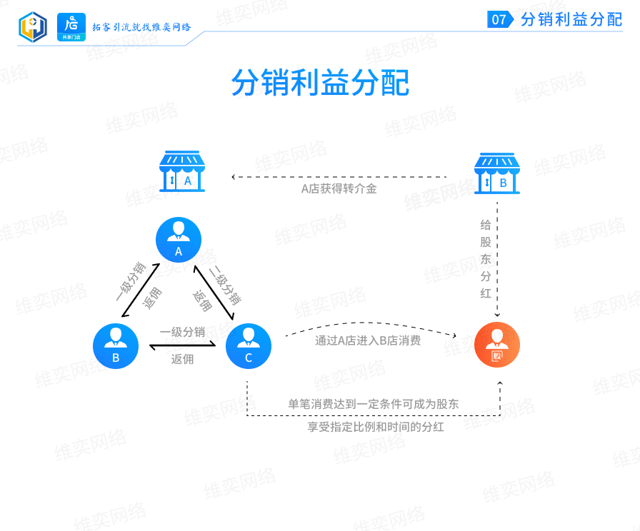 消费卡券小程序制作，消费卡券网站系统开发-第11张图片-小程序制作网