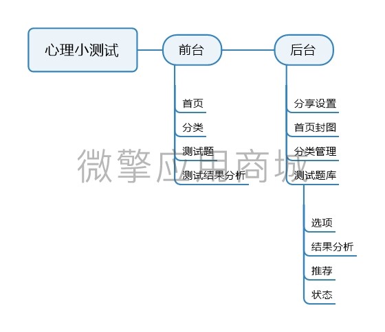 趣味心理小小程序制作，趣味心理小网站系统开发-第3张图片-小程序制作网