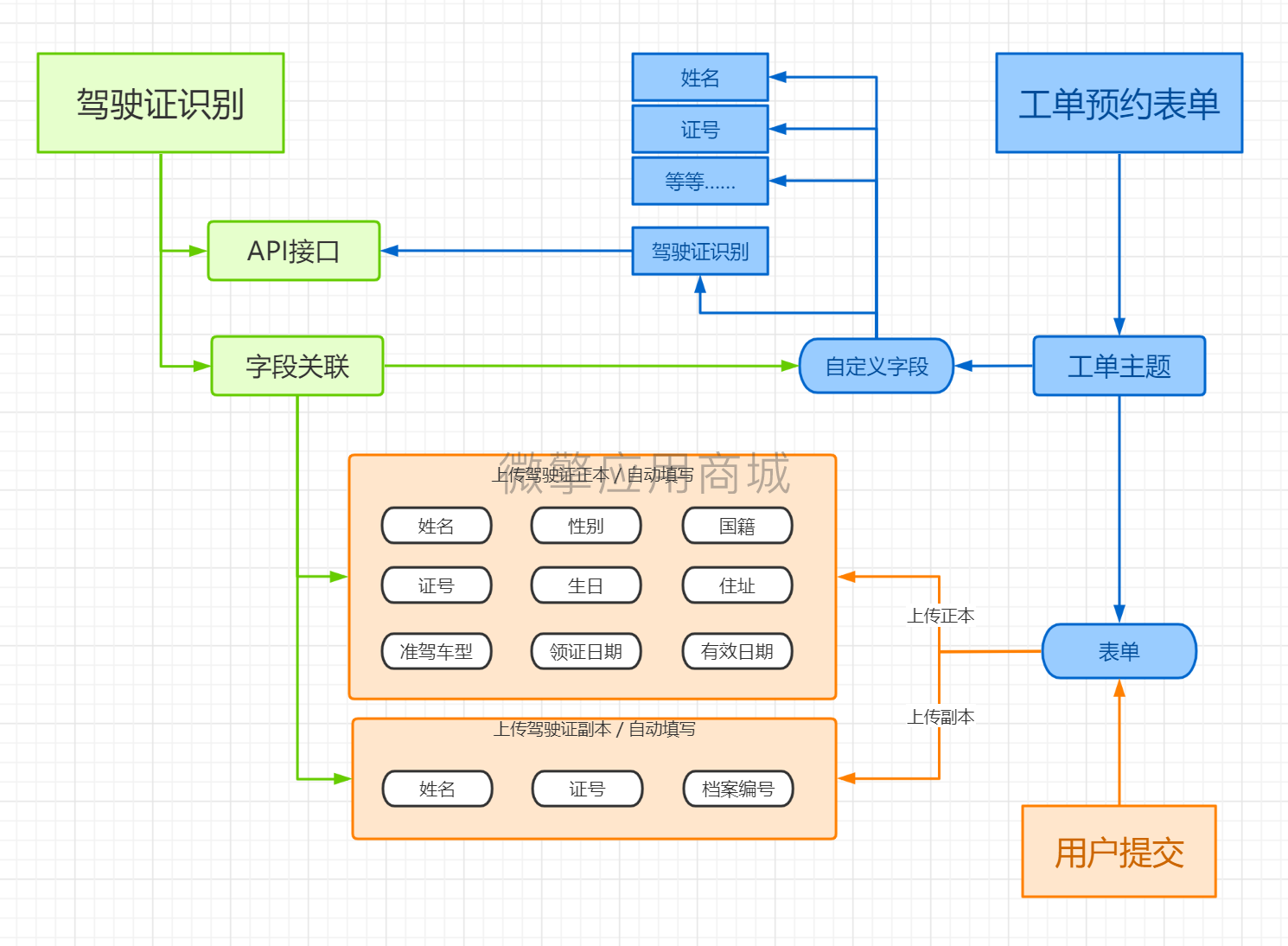 驾驶证图像识别小程序制作，驾驶证图像识别网站系统开发-第1张图片-小程序制作网