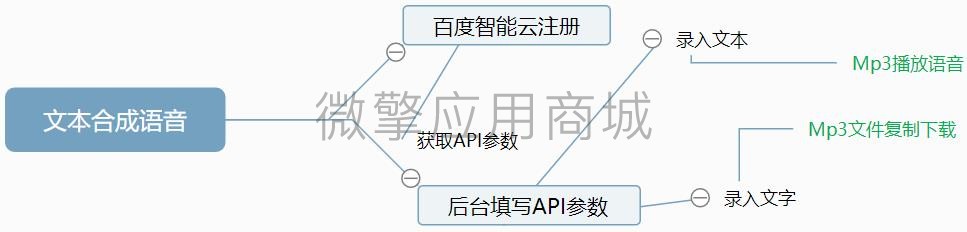 文本合成语音小程序制作，文本合成语音网站系统开发