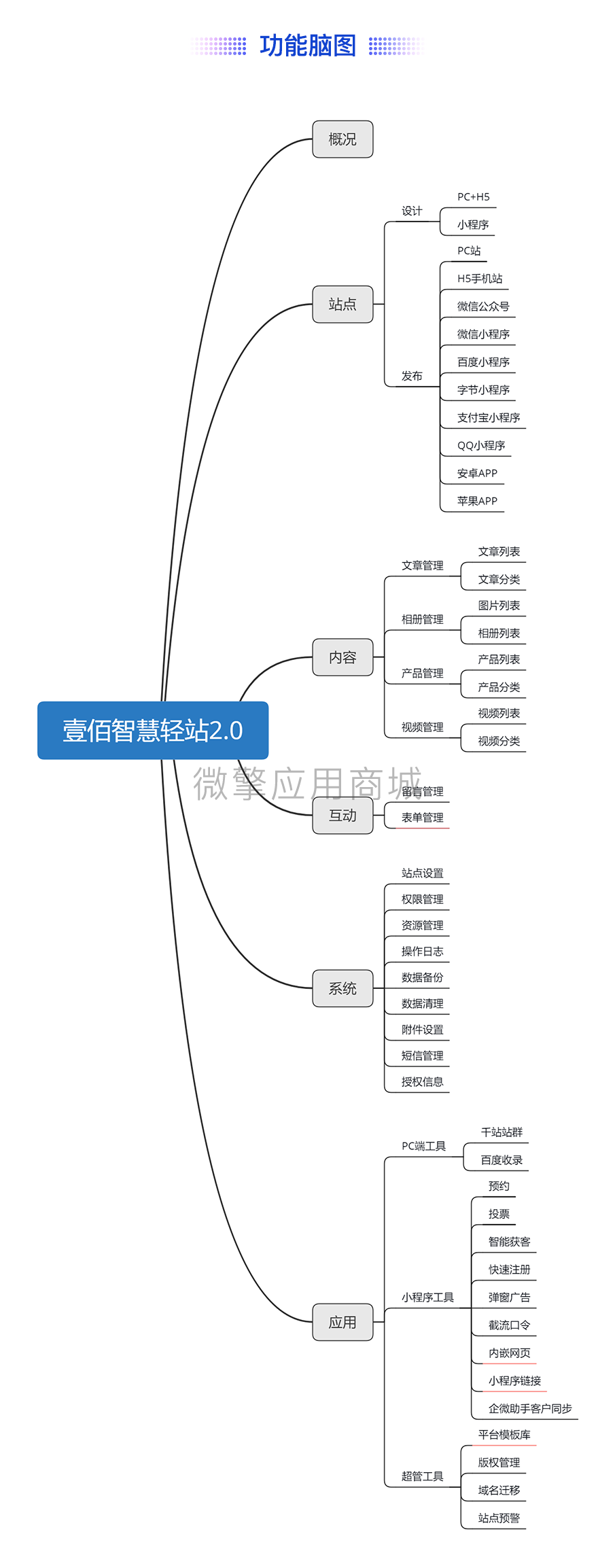 壹佰轻站V2招商版小程序制作，壹佰轻站V2招商版网站系统开发-第15张图片-小程序制作网