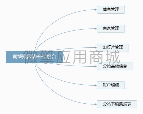 同城聚合站长PC后台小程序制作，同城聚合站长PC后台网站系统开发