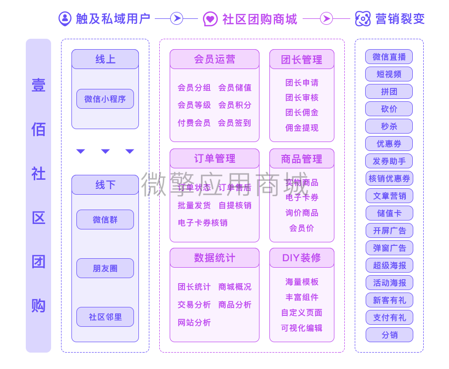 壹佰门店社区团购版小程序制作，壹佰门店社区团购版网站系统开发-第2张图片-小程序制作网