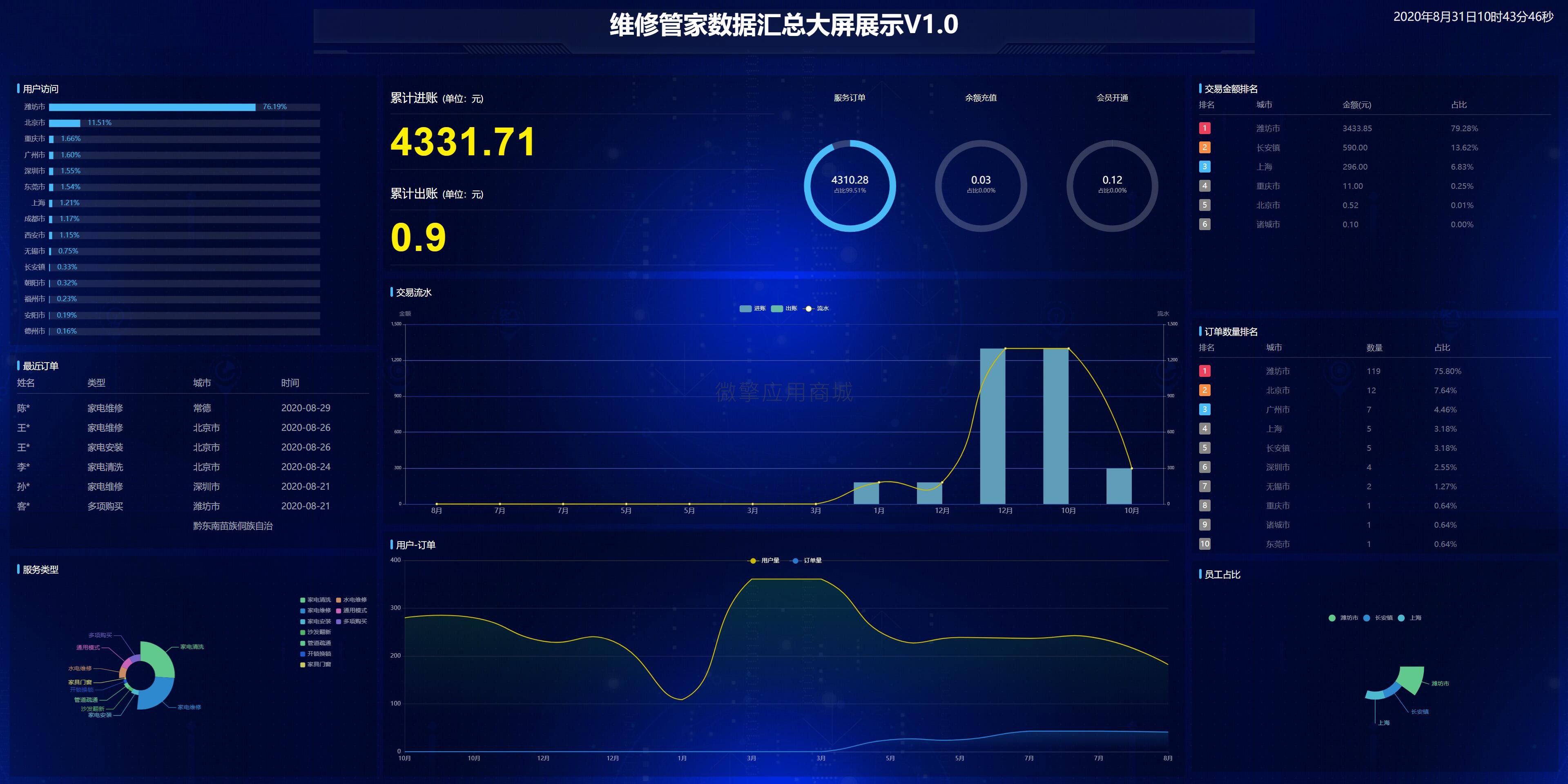 维修管家大屏幕小程序制作，维修管家大屏幕网站系统开发