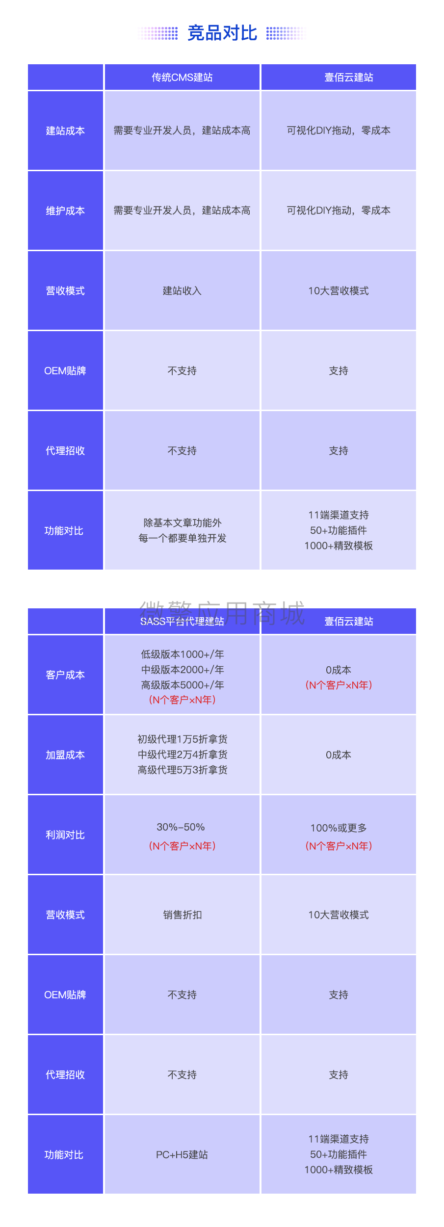 壹佰轻站V2招商版小程序制作，壹佰轻站V2招商版网站系统开发-第5张图片-小程序制作网