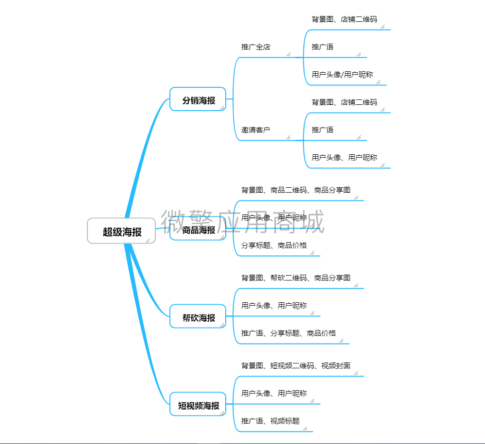 壹佰门店V2海报小程序制作，壹佰门店V2海报网站系统开发