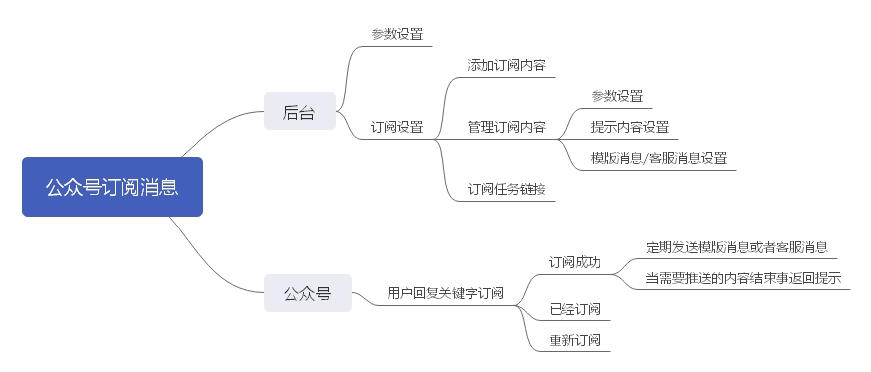 公众号订阅消息小程序制作，公众号订阅消息网站系统开发-第10张图片-小程序制作网